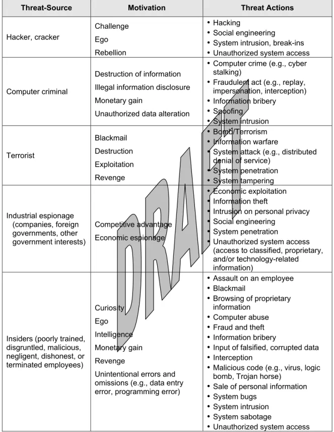 Table 3-2.  Human Threat Sources:  Threat-Source, Motivation, and Threat Actions 