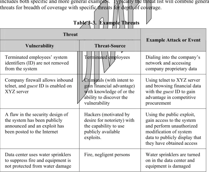 Table 3-3 presents examples of threats (vulnerability/threat-source pairs).  Notice that the  table  includes both specific and more general examples