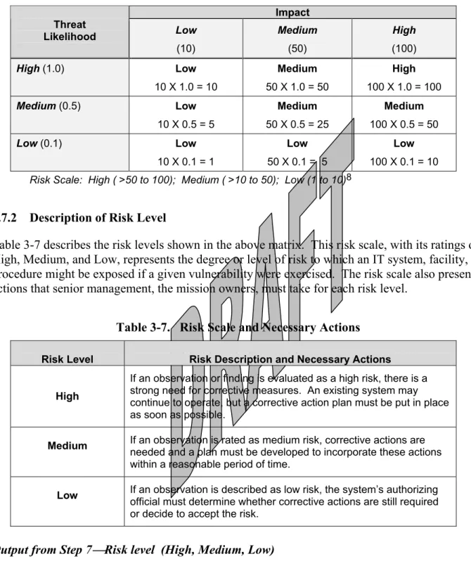 Table 3-6.  Risk-Level Matrix  Impact  Threat  Likelihood  Low  (10)  Medium (50)  High (100)  High (1.0)  Low  10 X 1.0 = 10  Medium  50 X 1.0 = 50  High  100 X 1.0 = 100  Medium (0.5)  Low  10 X 0.5 = 5  Medium  50 X 0.5 = 25  Medium  100 X 0.5 = 50  Low