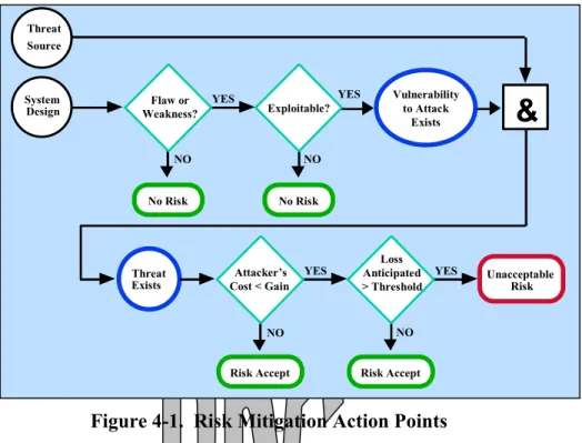 Figure 4-1.  Risk Mitigation Action Points 