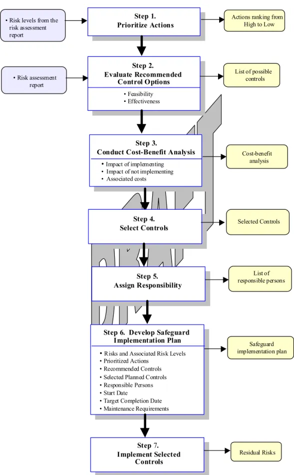 Figure 4-2.  Risk Mitigation Methodology Flowchart  List of possiblecontrolsStep 2.Evaluate Recommended Control OptionsStep 1.Prioritize Actions