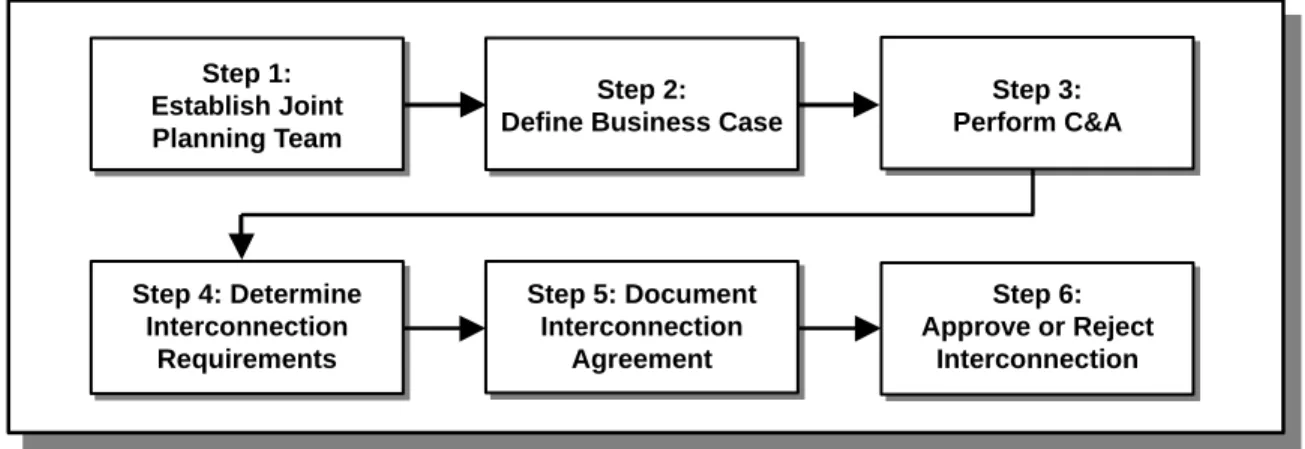 Figure 3-1:  Steps to Plan a System Interconnection 