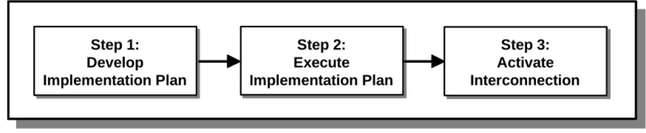 Figure 4-1:  Steps to Establish a System Interconnection 