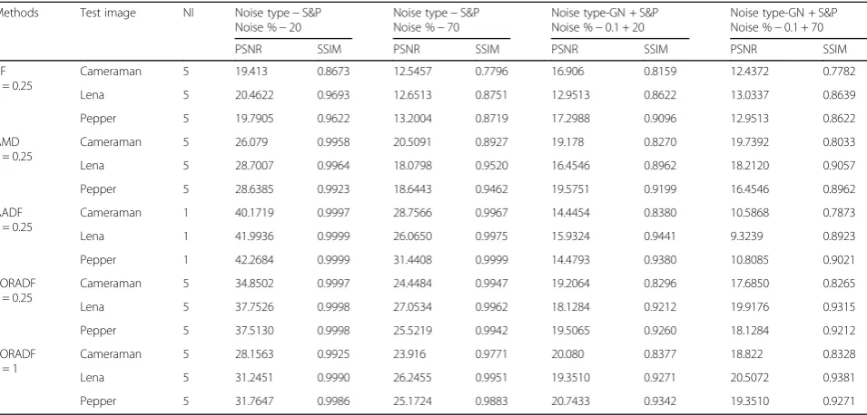 Table 2 Performance for low-density salt and pepper noise