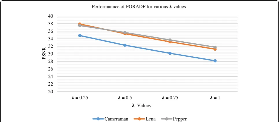 Figure 8ADF in comparison with the foundational robust diffu-sion algorithms RF and AMD