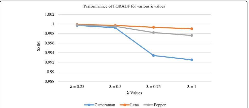 Fig. 11: Performance of FORADF in terms of SSIM for variousmeasured in terms of the performance metric SSIM.parameter, and λ values at 20% salt and pepper noise density for n = 5