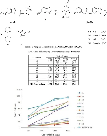 Table 1: Anti-inflammatory activity of benzothiazole derivatives  
