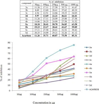 Table 2: Alpha-amylase activity of  benzothiazole derivatives   