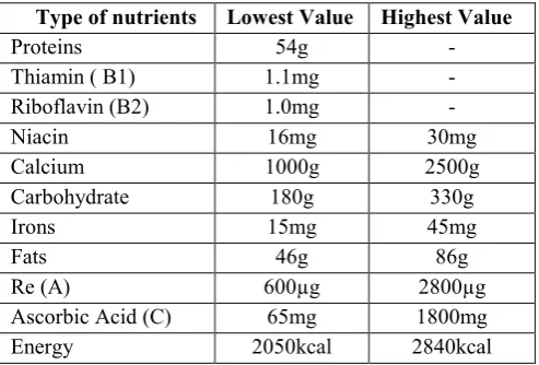 Table 1. Boundaries values for the 11 Nutrients 