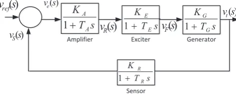 Figure 1. Block diagram of automatic voltage Regulator