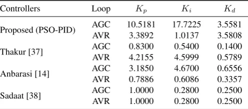 Table 1. Comparision of PSO based PID parameters for single-area systemwith controllers in literature [37, 14, 38]