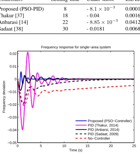 Table 5. Frequency response of single-area power system with proposedPID-PSO controller and controllers in literature [37, 14, 38]