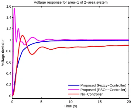 Figure 11. Terminal voltage response for area-1 of two-area power system