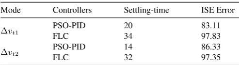 Figure 13. Tie-Line power response for two-area power system