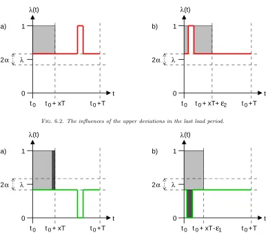 Fig. 6.2. The inﬂuences of the upper deviations in the last load period.