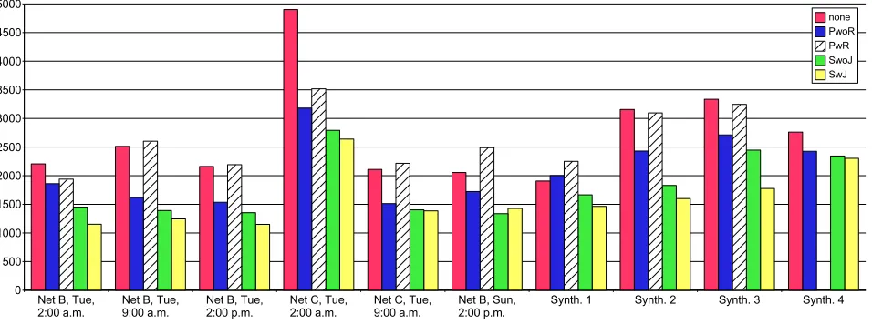 Fig. 7.2. Running times depending on the load balancing algorithm.