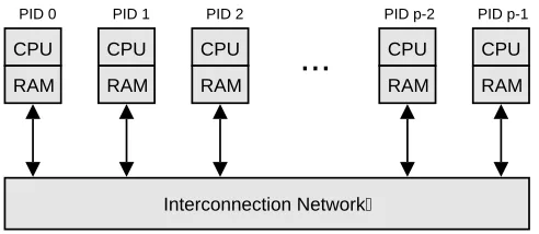 Fig. 2.1. BSP computer