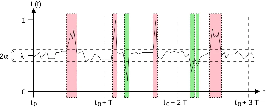 Fig. 6.1. A three-load-period-long interval of a load sequence.