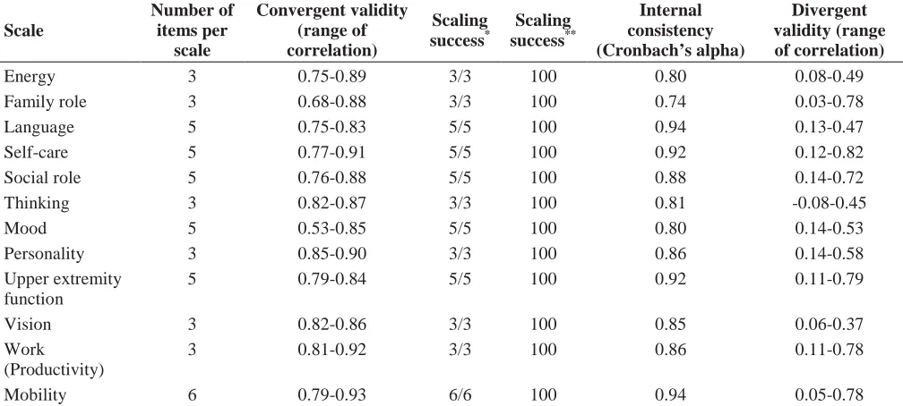 Table 3. Convergent validity for stroke specific quality of life (SS-QOL); Item scaling tests 