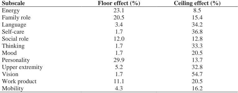 Table 4. Internal consistency (Cronbach’s alpha) of each subscales of stroke specific quality of life (SS-QOL) questionnaire by gender and marital status Cronbach’s alpha 