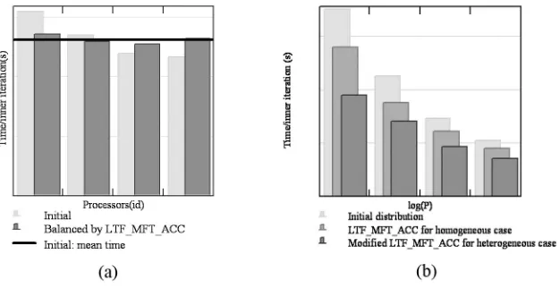 Fig. 6.1.signiﬁcant reduction is possible using the modiﬁed4, 8 and 16 processors of the heterogeneous environment, thealgorithm reduces the diﬀerences between the computation time spent by each processor in the inner iteration; (b) in the case of 2,Load balancing results : (a) in the case of 4 processors of the homogeneous environment, the LTFMFTACC LTFMFTACC reduces the time per inner iteration, but a further LTFMFTACC algorithm