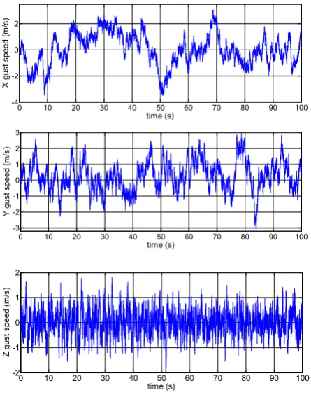 Figure 7.  Wind gusts to test controller 