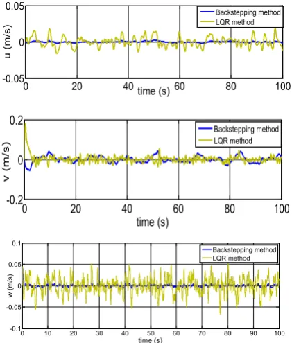 Figure 4.  Helicopter roll rate response using backstepping and LQR controller 