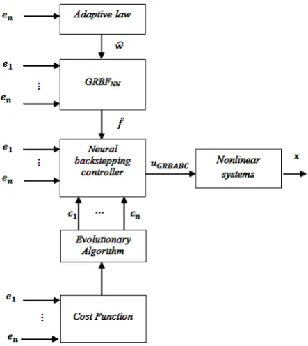 Figure 1.  proposed evolutionary algorithm to compute the optimal parameters of GRBABC for nonlinear systemsThe evolutionary algorithms which are described in the previous section are applied to search the optimal parameters c c1,2,..., nc  called design p