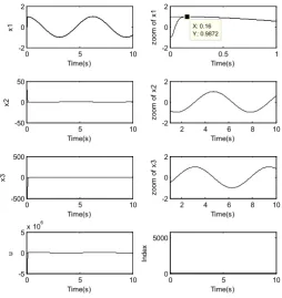 Figure 4.  simulation results of Lü system using optimal parameters obtained  via GA. 