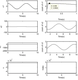Figure 5.  simulation results of Lü system using optimal parameters obtained via PSO. 