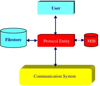 Figure 2-4:  Architectural Elements of the File Delivery Protocol 