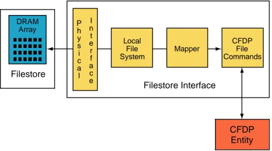 Figure 2-5:  Possible Virtual Filestore Structure 