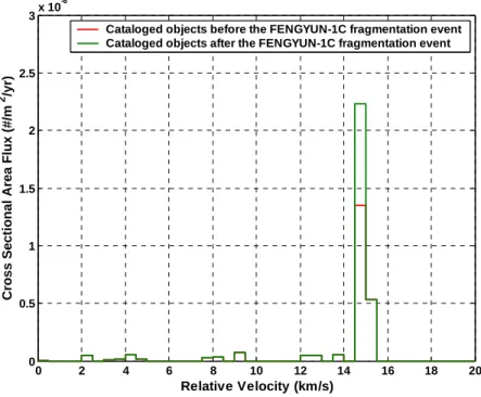Fig. 16. COSMO-SkyMed 1: cross sectional area flux as a function of the   incoming debris relative velocity
