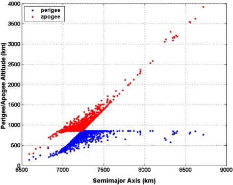 Fig. 1. Perigee and apogee distribution, as a function of semimajor axis,   of the first 1800 cataloged fragments
