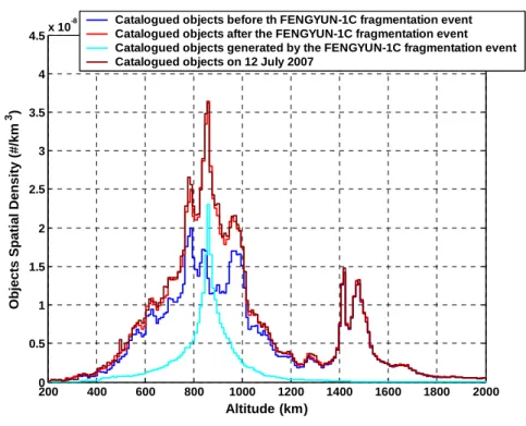 Fig. 3 shows how the fragmentation event affected the objects spatial density in low earth orbit, i.e