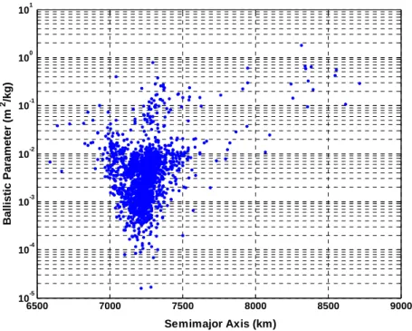 Fig. 4. Distribution of the debris ballistic parameter, defined as the product between the drag   coefficient and the area-to-mass ratio, as a function of the semimajor axis