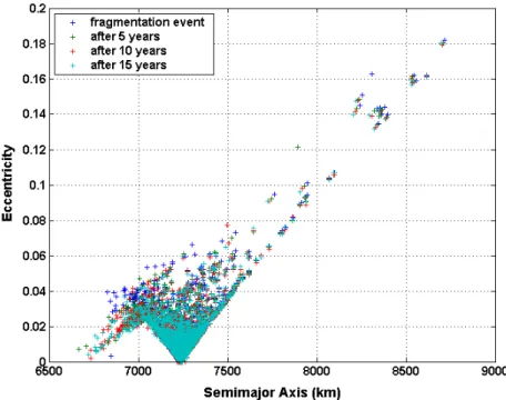 Fig. 7. Debris cloud evolution, over 15 years, in the eccentricity-semimajor axis elements space
