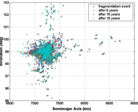 Fig. 8. Debris cloud evolution, over 15 years, in the inclination-semimajor axis elements space