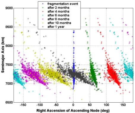 Fig. 10. Spreading of the debris cloud orbital planes during the first year   after the breakup as a function of semimajor axis