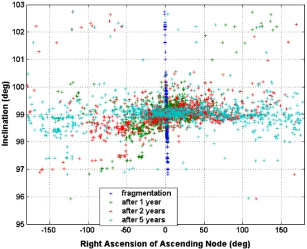 Fig. 13. Spreading of the debris cloud orbital planes during the first five years   after the breakup as a function of inclination