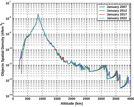 Fig. 14. Evolution of the spatial density of the fragments generated by the anti-satellite test