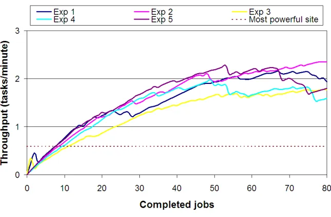 Fig. 6.1. Testbed dynamic throughput during the ﬁve experiments and theoretical throughput of the most powerful site.