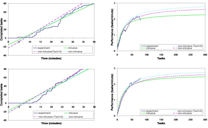 Fig. 7.1. Measurements of r∞ and n1/2 on the testbed based on experimental data, and raw resource performance (left-handcharts)