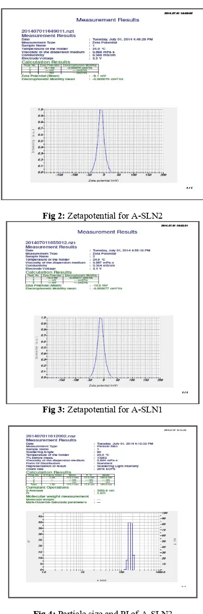 Fig 4: Particle size and PI of A-SLN2