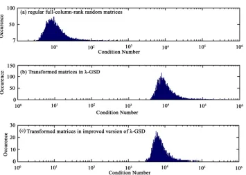 Figure 1. Histogram of condition number distribution of MIMO system matrices over 104 runs @12dB, QPSK