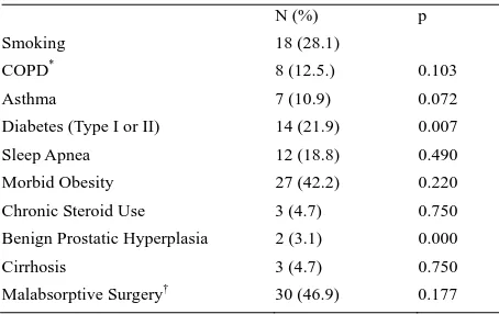 Table 3. Potential prognostic factors for hernia recurrence.  