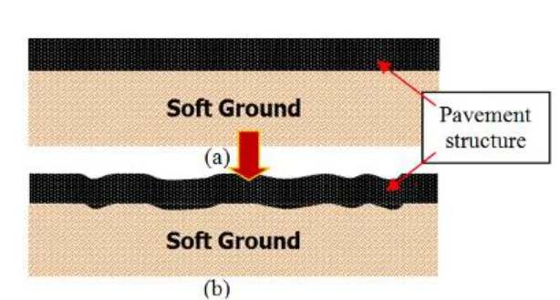 Figure 2.1: Structure road and sub-grade settlements; (a) immediately after completing the  construction, (b) differential and non-uniform settlement occur after some times