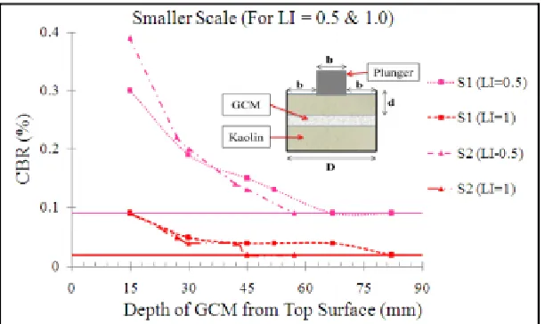Figure 2.11: Effect of GCM position on CBR value of kaolin (with LI = 0.5 & 1.0)   