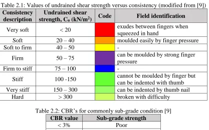 Table 2.1: Values of undrained shear strength versus consistency (modified from [9]) Consistency Undrained shear 