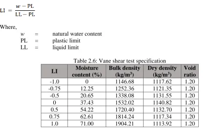 Table 2.6: Vane shear test specification Moisture Bulk density Dry density  